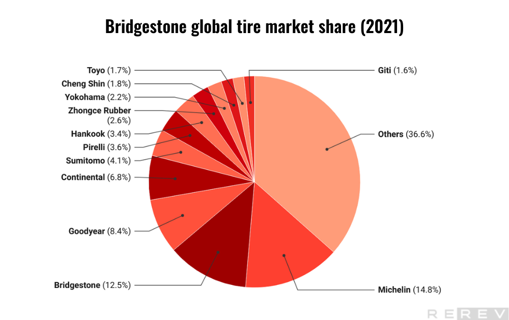 Bridgestone global tire market share statistics