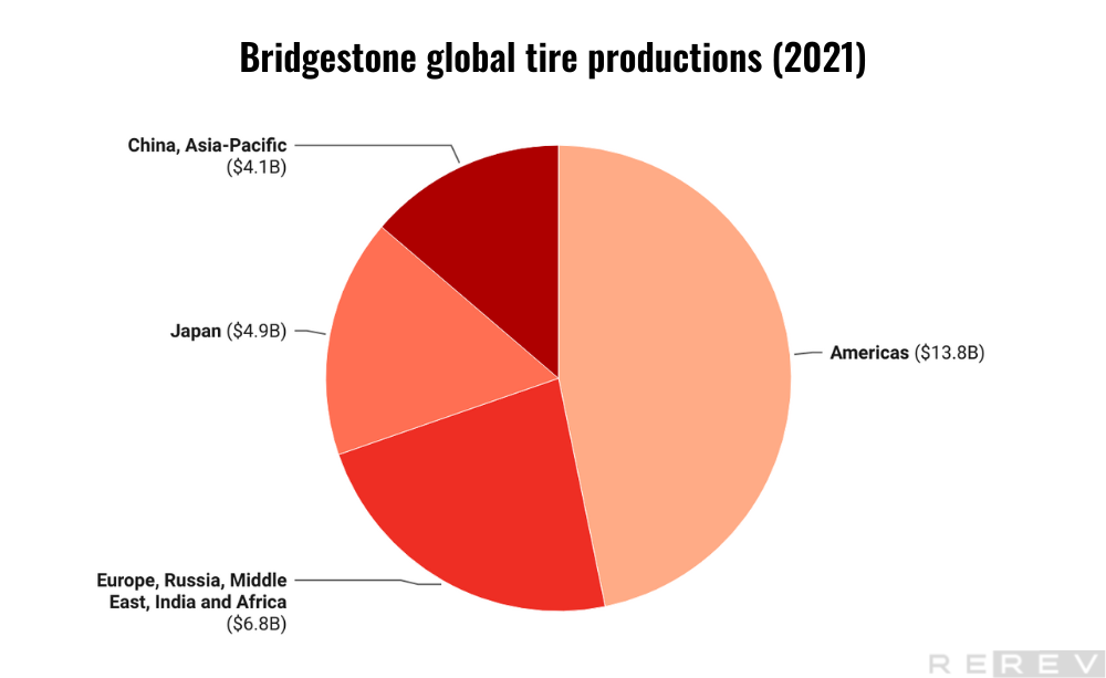 Bridgestone global tire production statistics