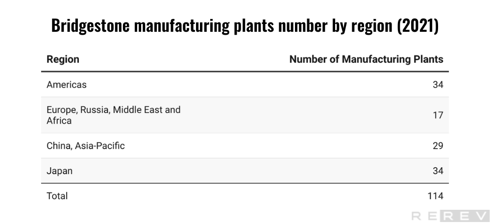 Bridgestone manufacturing plants number by region statistics