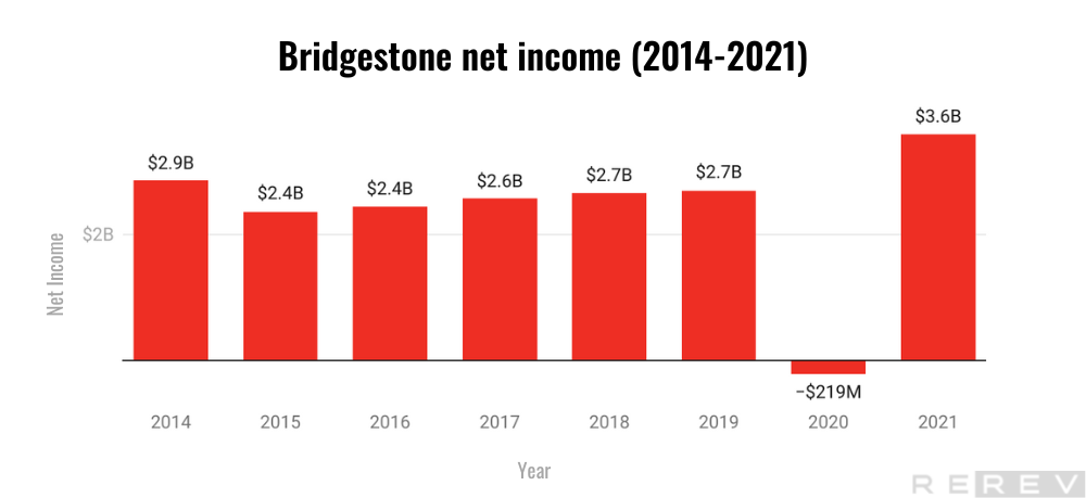 Bridgestone net income statistics