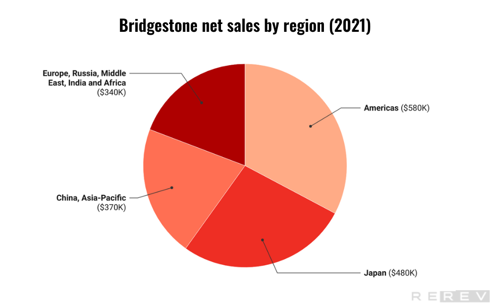 Bridgestone net sales by region statistics