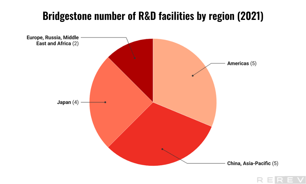 Bridgestone number of R&D facilities by region statistics