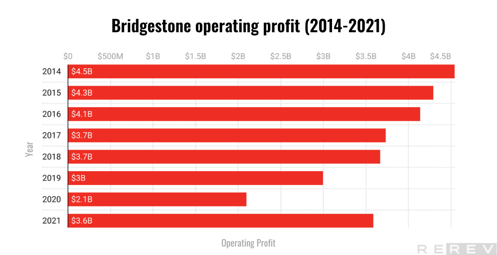 Bridgestone's operating profit statistics