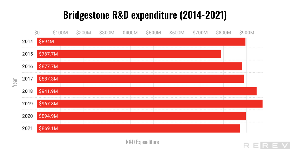 Bridgestone R&D expenditure statistics