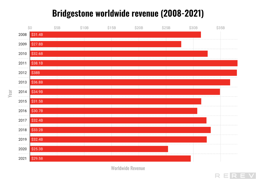 Bridgestone worldwide revenue statistics